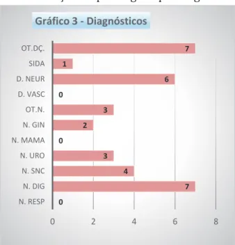 Gráfico 5- Uso de  Psicotrópicos