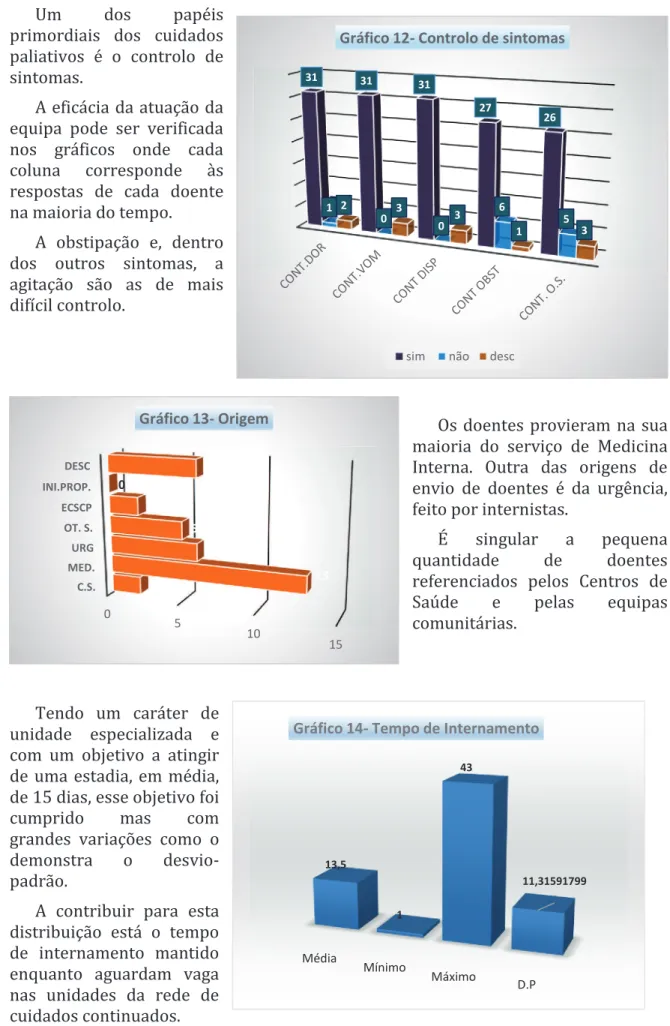 Gráfico 12- Controlo de sintomas
