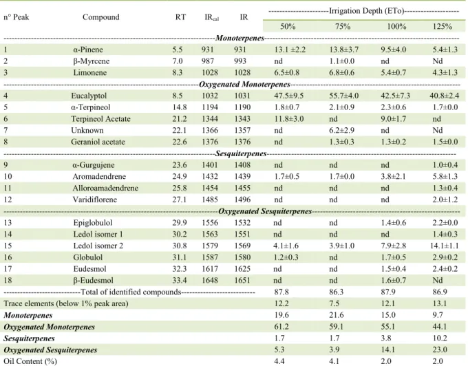 Table 1 - Chemical composition of essential oil extracted from Eucalyptus globulus grown under four water regimes