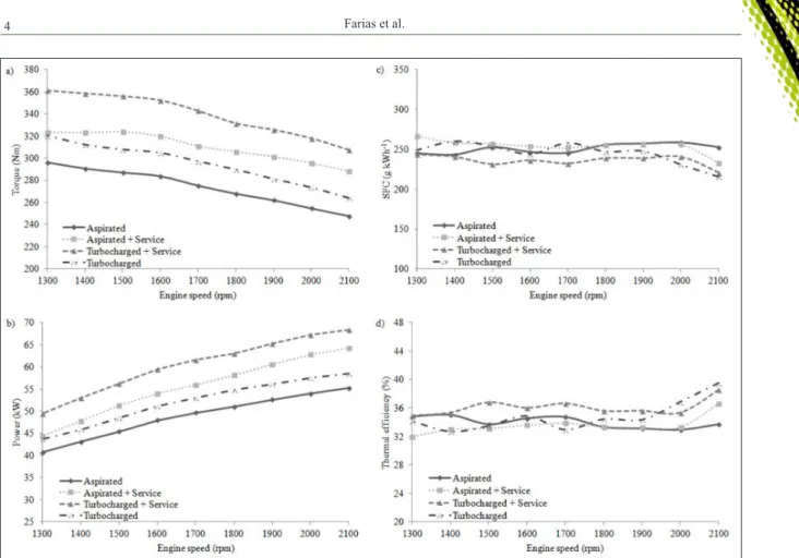 Figure 1d demonstrated the thermal  efficiencies  for  the  four  configurations  assessed  in  function of the engine speed