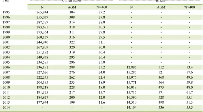 Table 1 -  Number of dairy herds, annual geometric mean of bulk tank somatic cell counts (x 1,000 cells mL -1 ) and percentage of dairy  herds with bulk tank somatic cell counts greater than 400,000 cells mL -1  according to the country and year