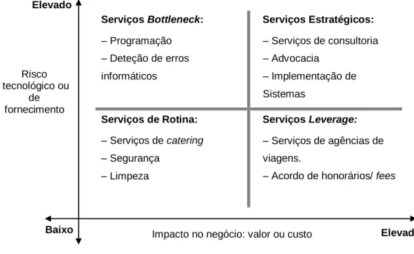 Figura 1: Matriz de compra de serviços 