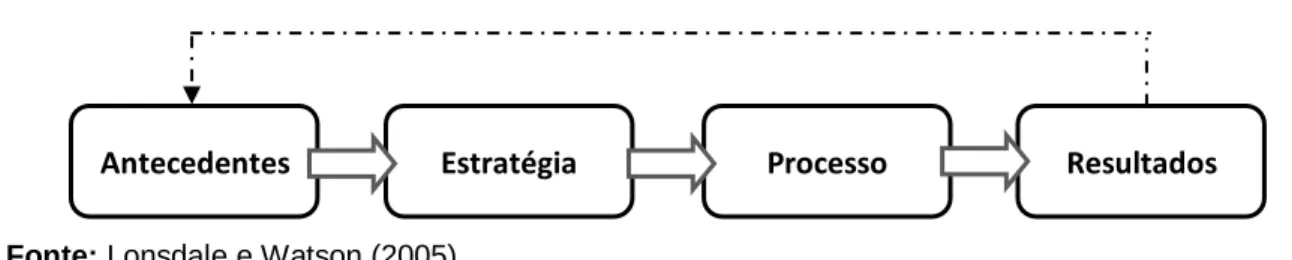Figura 3: Ciclo da compra de serviços 