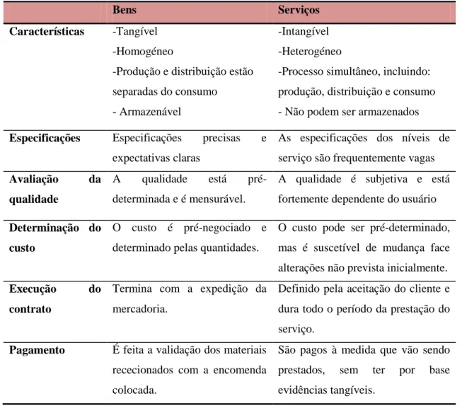 Tabela 1: Diferenças entre bens e serviços 