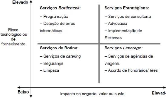 Figura 1: Matriz de compra de serviços 