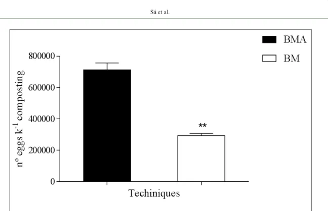 Figure 1 - Relative effectiveness of the modified Bailenger method with adaptation (MBA) and modified Bailenger  method (BM) in recovering Ascaris suum eggs from liquid pig manure compost