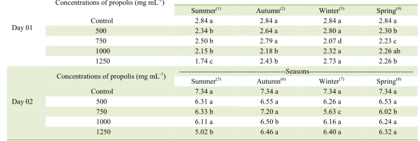 Table 1 - Outcome of the interaction months x concentrations of propolis for the diameter (cm) of the colony on the first and second day of  evaluation in the "in vitro" assay of the antifungal activity of different concentrations of green propolis
