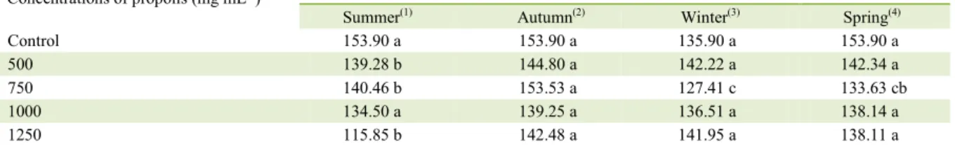 Table 3 - Outcome of interaction months x concentrations of propolis for the area under the disease progress curve (AUDPC) in the in vitro  assay of the antifungal activity of different concentrations of green propolis extract collected in different season