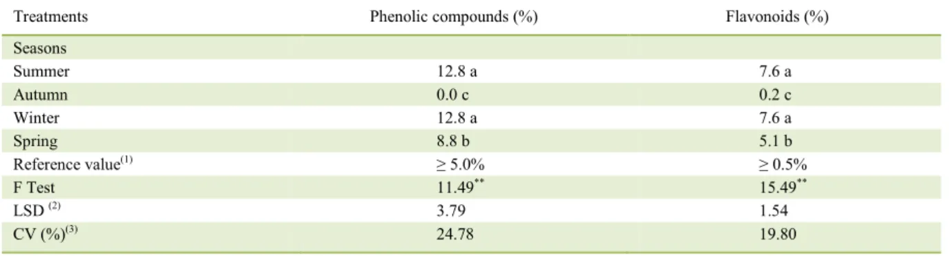 Table 4 -  Mean values of total phenolic compounds and flavonoids in green propolis collected in different seasons of the year
