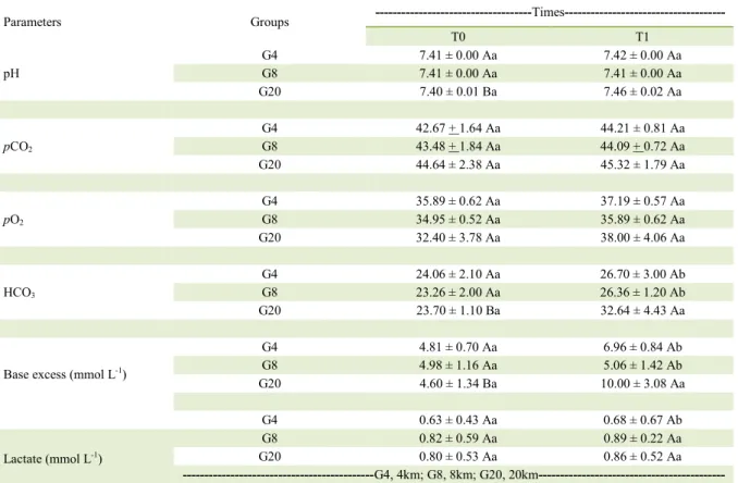 Table 1 - Mean ± s.d. values of venous pH, pCO 2 , pO 2 , HCO 3 - , base excess and lactate concentration of Mangalarga Marchador horses before  (T0) and after (T1) a cavalcade of 4, 8 and 20km