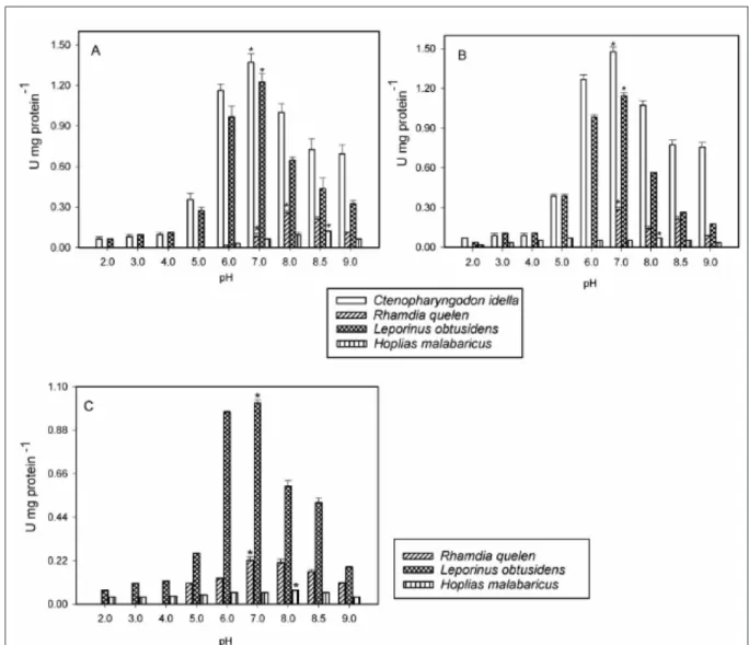 Table 1 - Trypsin, chymotrypsin and maltase activities in the stomach of the studied species data on enzyme digestive activities (n=10) are  expressed  as  U  mg  protein -1 where  U=1μmol  of  substrate  hydrolyzed  min -1 