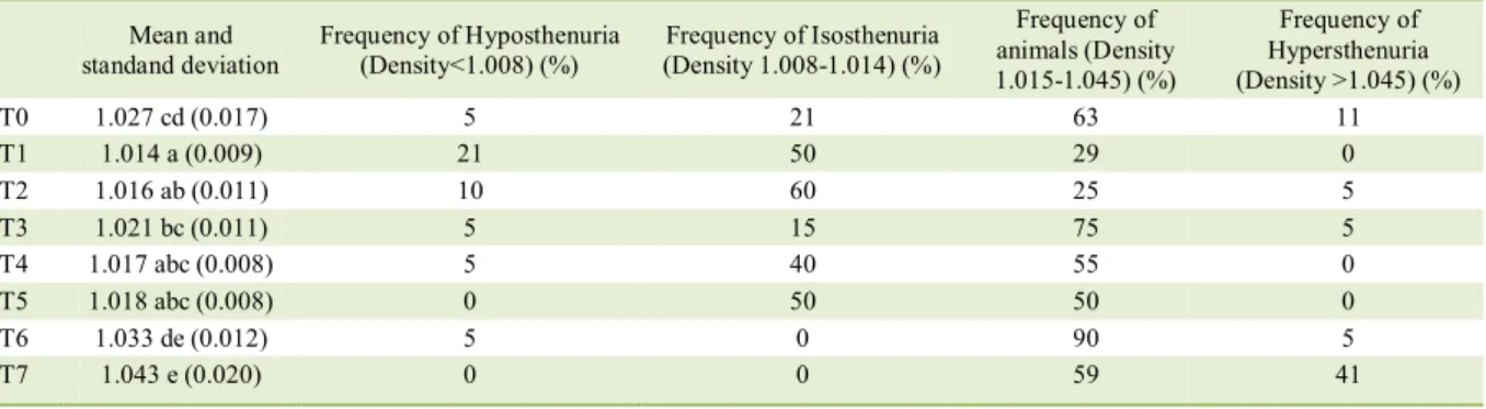 Table 2 -  Mean, standard deviation, and relative frequency of urine concentrating ability at various time points for 20 female dogs with  pyometra