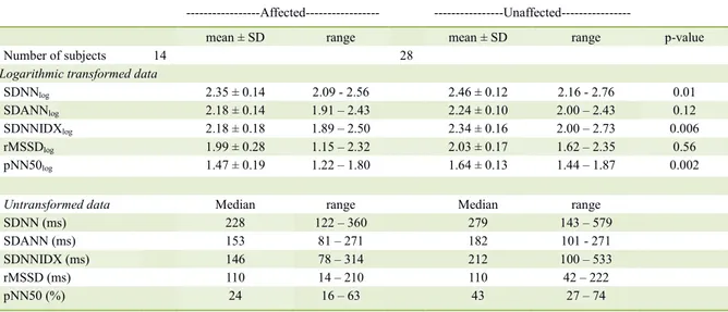 Table 1  -  Assessment of heart rate variability (mean ± SD) in ARVC-affected (&gt;1,000 VPCs/24 hour; n=14) and unaffected (&lt;20  VPCs/24-hour; n=28) Boxer dogs