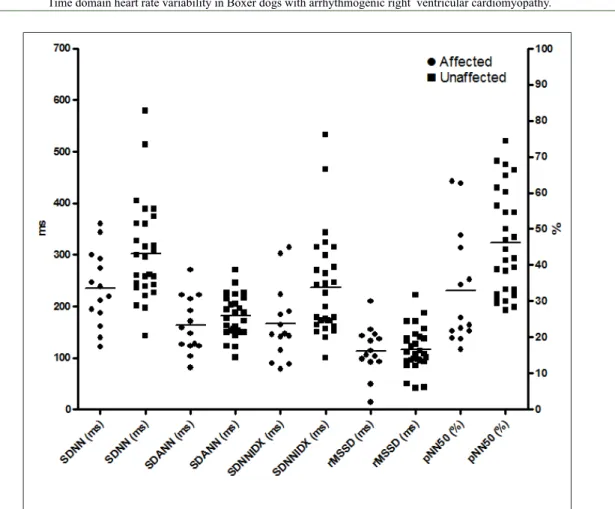 Figure 1 - Untransformed values of heart rate variability parameters among ARVC affected (>1,000 VPCs/24  hour; n=14) and unaffected (< 20 VPCs/24-hour; n=28) Boxer dogs