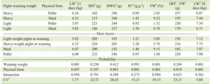 Table 2 - Effect of the physical form of the pre-starter diet on zootechnical performance during the period immediately following piglets  weaning , by weaning weight