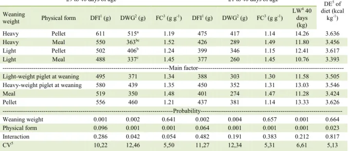 Table 3 -  Effect of the physical form of the pre-starter diet on the zootechnical performance and the energy digestibility of piglets, by  weaning weights