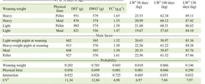 Table 4 - Residual effect of the physical form of the pre-starter diet and weaning weight on the zootechnical performances and live weights  of piglets at subsequent growth phases