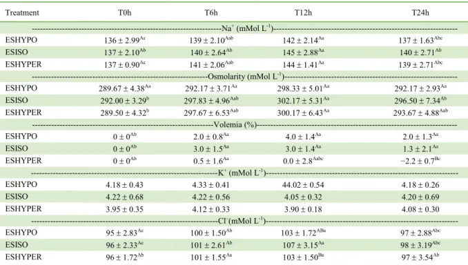 Table 1 - Plasma concentrations of sodium (Na + ), potassium (K + ), and chloride (Cl – ), and the osmolarity and volemia of the blood in healthy  newborn  calves  treated  with  hypotonic (ESHYPO), isotonic (ESISO), and hypertonic (ESHYPER) electrolyte so