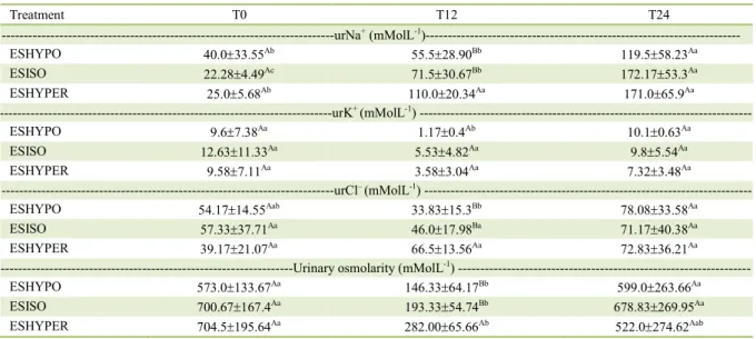 Table 2  -  Urinary concentrations  of  sodium (urNa + ), potassium (urK + ), and  chloride (urCl – ), and the osmolarity of the urine in healthy  newborn calves treated with  hypotonic (ESHYPO), isotonic (ESISO), and hypertonic (ESHYPER) enteral electroly