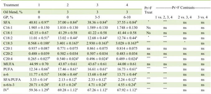 Table 2 - Effect of inclusion of grape pomace and oils blend in the diet of pigs on fatty acids composition (percent of ether extract), n-6/n-3  ratio, and iodine value (IV) of backfat (mean ± standard error)
