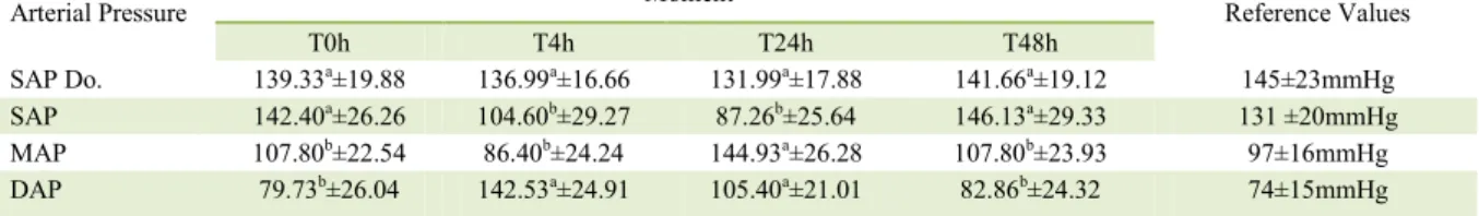Table 1 - Mean ± standard deviation of SAP Doppler (mmHg), SAP (mmHg), MAP, and DAP (mmHg) measures, at time points T0h, T4h,  T24h and T48h of dogs intoxicated with N