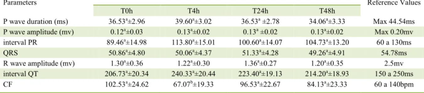 Table 2 demonstrated the mean values  and standard deviations of the electrocardiographic  variables: duration of Pms wave, amplitude of Pmv,  PR interval, QRS complex, Rmv wave amplitude,  and  QT  interval