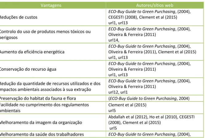 Tabela 3 – Resumo das vantagens das compras verdes. 