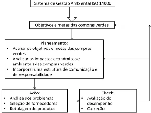 Figura 4 - Esquema com as orientações para a implementação de compras verdes. 
