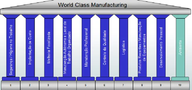 Figura 8 - Pilares do WCM. 