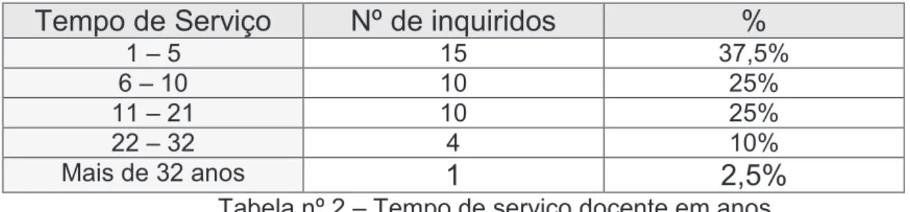 Tabela nº 2 – Tempo de serviço docente em anos 