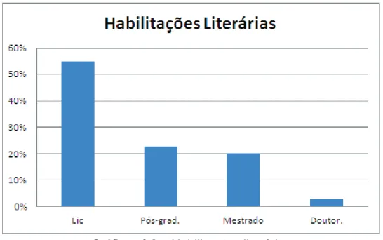 Gráfico nº 2 – Habilitações literárias 