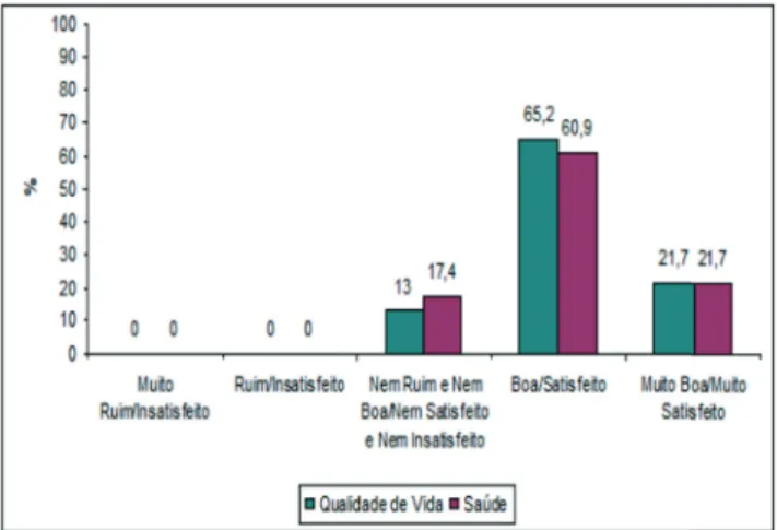 Figura 1: Autoavaliação da qualidade de vida e saúde de  professores, Guidoval-MG, 2019019