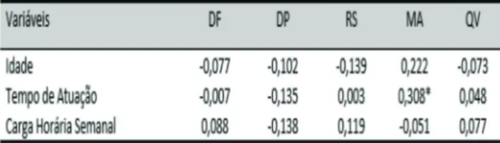 Tabela 2: Correlação entre as a idade, tempo de atuação,  carga horária semanal e os domínios da qualidade de vida
