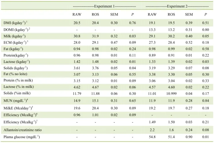 Table 2 -  Milk composition, performance (Experiment 1), production performance, milk solids, allantoin/creatinine ratio in urine and  plasma glucose concentration in dairy cows fed with diets containing raw soybean (RAW) or roasted soybean (ROS)  (Experim