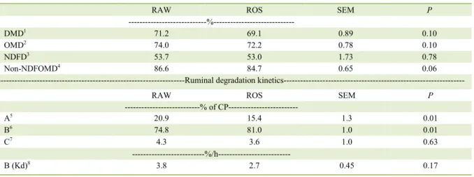 Table 3  -  Apparent digestibility of nutrients in the total digestive tract of dairy cows fed with diets containing raw soybean (RAW) and  roastedsoybean (ROS) (Experiment 2), and ruminal degradation kinetics of crude protein in RAW and ROS (degradability