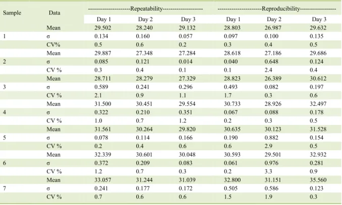 Table 2 - Statistics generated from the Cts of qPCR-gB-Taq using samples at a concentration of 200 ng/uL