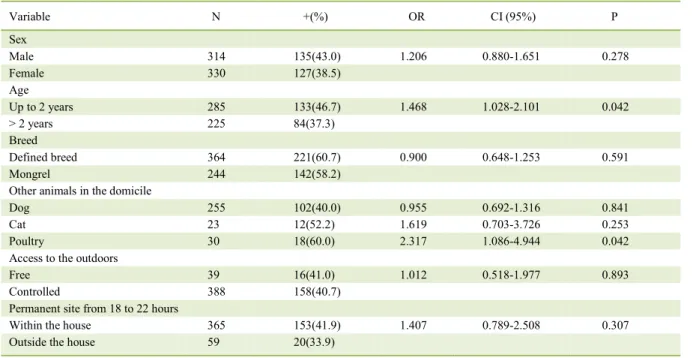 Table 2 -  Variables related to the individual characteristics and permanent site of dogs in the city of Araguaína that are associated with  positivity for Leishmania spp