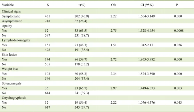 Table 3 -  Variables related to the clinical characteristics of the dogs from the city of Araguaína that are associated with positivity for  Leishmania spp