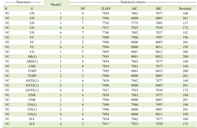 Table 1  -  Restricted log likelihood (-2LMV), Akaike information criterion (AIC), Bayesian information criterion (BIC), residuals, and  parameter numbers of the models (NP) for different structures of the random covariance (G) matrix, with residual covari