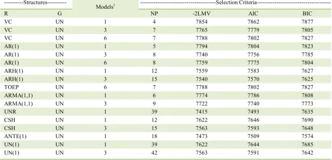 Table 2  -  Restricted log likelihood (-2LMV), Akaike  information criterion (AIC), Bayesian information criterion (BIC), residuals, and  parameter numbers of the models (NP) for different structures of the residual covariance (R) matrix, with random covar