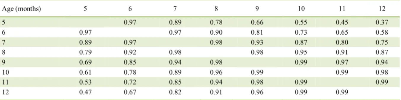 Table 4 - Correlations between the genotypic values of eggs produced by Barred Plymouth Rock (above the diagonal) and White Plymouth  Rock (below the diagonal) hens of different ages