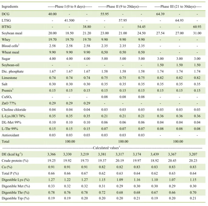 Table 2 - Percentual composition and calculated nutritional values of experimental diets provided to piglets at each phase 1 
