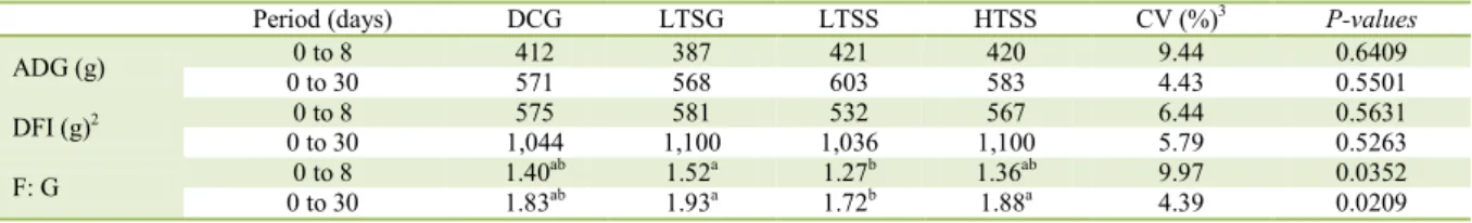 Table 3 -  Average daily gain (ADG), daily feed intake (DFI) and feed:gain  ratio (F:G) of piglets fed diets with dry corn (DCG), dry  sorghum with low-tannin (LTSG), high-moisture sorghum grain silage with low-tannin (LTSS) or high-tannin (HTSS) during  i