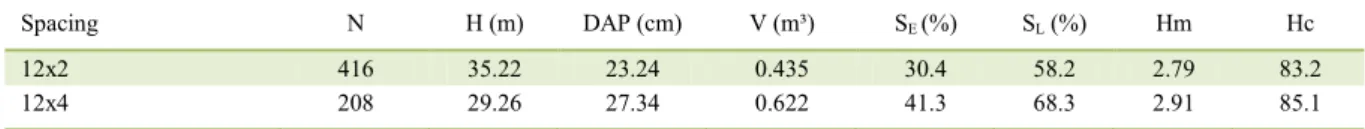 Table 1 -  Number of trees per arrangement (N), height of Eucalyptus (H), diameter of chest height (DAP), volume per tree (V), shading  between rows (S E ) and row (S L ) and bread grass  110 days after sowing, in the corn canopy and in the forage canopy i