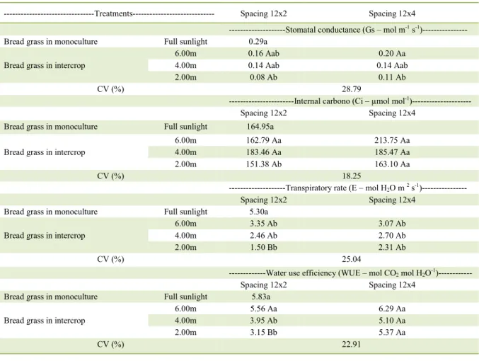 Table 2 - Stomatal conductance (Gs – mol m -1  s -1 ), internal carbon (Ci – µmol mol -1 ), transpiratory rate (E – mol H 2 O m 2  s -1 ) and water use  efficiency (WUE – mol CO 2  mol H 2 O -1 ) of bread grass plants grown in monoculture (full sunlight), 