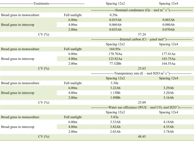 Table 3 - Stomatal conductance (Gs – mol m -1  s -1 ), internal carbon (Ci – µmol mol -1 ), transpiratory rate (E - mol H2O m2 s - 1) and water  use efficiency -1) of bread grass plants grown in monoculture (full sunlight), and in intercrop with maize and 