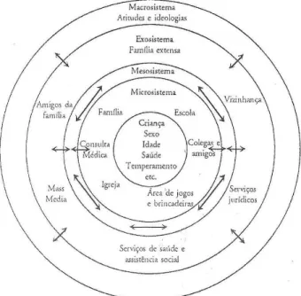 Figura 1 – O modelo ecológico de Bronfenbrenner  Fonte: Portugal (1992, p. 40) 