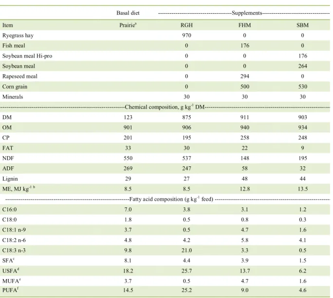 Table 1  -  Formulation, chemical composition (g/kg DM), and fatty acid composition in grazing lambs supplemented with RGH, SBM or  FHM (20g kg -1  LW 0.75 )