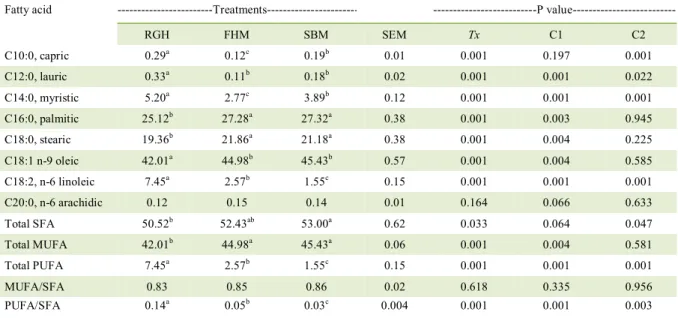Table 3  - Fatty acids composition (percentage of total fatty acids) of intramuscular fat (m