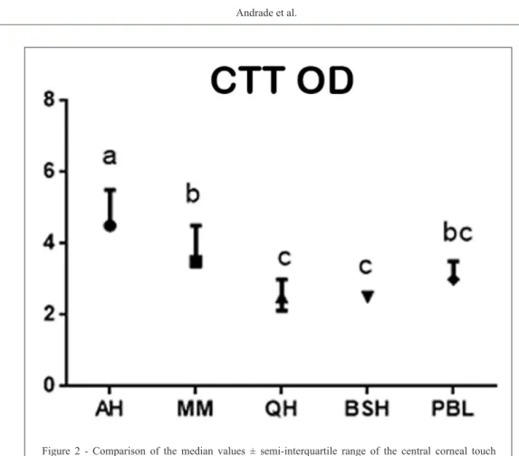 Figure  2  -  Comparison  of  the  median  values  ±  semi-interquartile  range  of  the  central  corneal  touch  threshold (CTT) in the right eye (OD) for different breeds